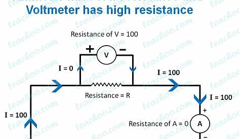 Why ammeter connected in series and voltmeter connected in parallel?