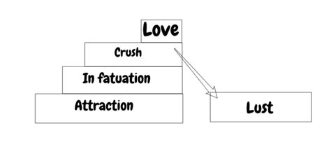 what is the difference between infatuation crush attraction love and