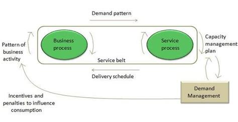 Itil Demand Management