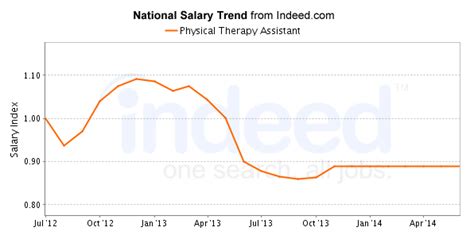 Best Physical Therapy Assistant Careers Salary Outlook Healthgrad