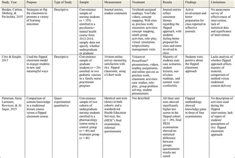 Nursing Literature Review Table Template Nursing Diagnosis Guide For