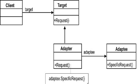 The Class Diagram Of The Adapter Design Pattern Download Scientific