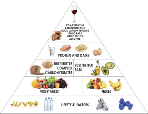Food Group Pyramid Food Groups Group Meals Food Png Best Fruits