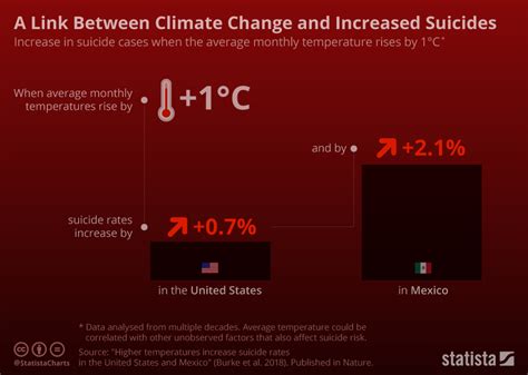 Chart A Link Between Climate Change And Increased Suicides Statista