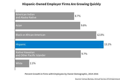 Data From The Census Bureau Shows Growth In Hispanic Owned Businesses
