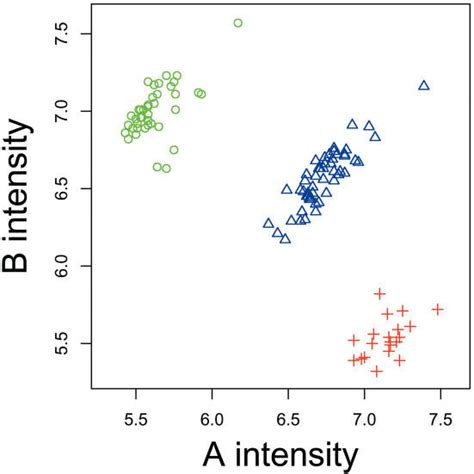 Genotype Clusters Plotted Is The Allele Intensities For A Typical Snp