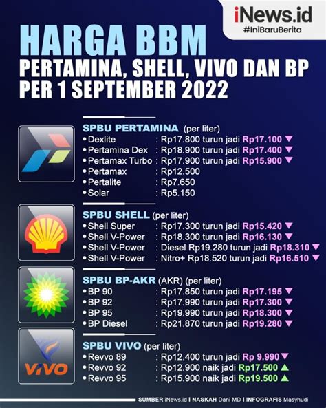Infografis Harga Bbm Pertamina Shell Vivo Dan Bp Per 1 September 2022