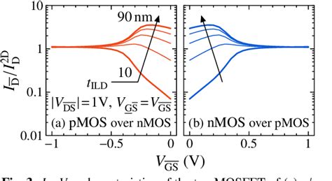 Figure 3 From Interlayer Coupling Of Stacked Mosfets In Monolithic 3d Inverters Semantic Scholar