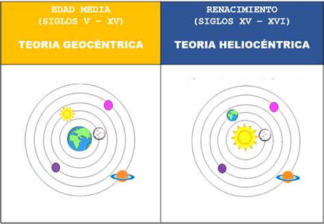 De La Teoría Geocéntrica A La Heliocéntrica Historia Sexto De Primaria Nte Mx