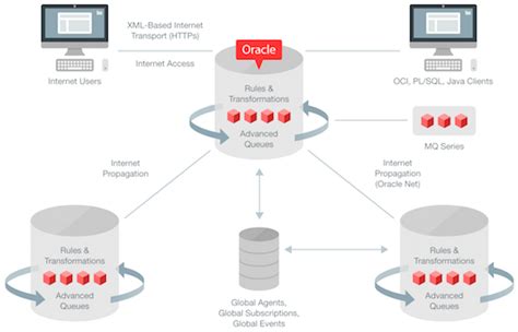 Oracle Advanced Queuing