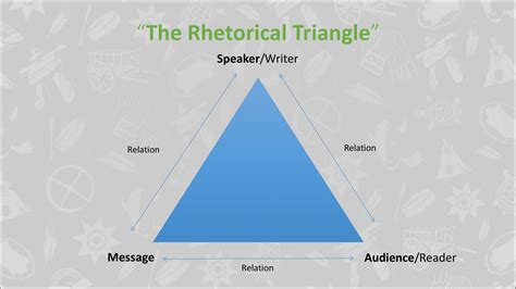 Chapter 4 The Rhetorical Triangle Effective Professional Communication A Rhetorical Approach