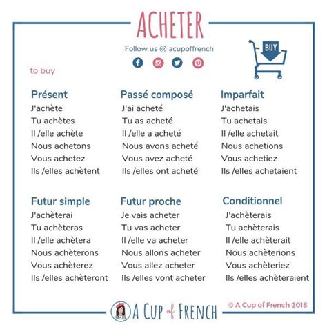French verb - ACHETER - #ACHETER #francaise #French #Verb | French verbs, Learn french, French ...