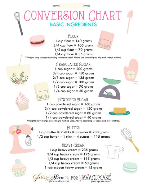 Conversion tables for different flour and sugar types from cups and spoons (spoonful and flat spon) to g, ounces and pounds. Baking Conversion Charts (With images) | Baking chart ...