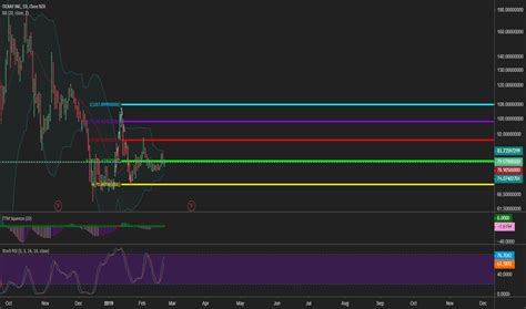 TLRY Stock Price and Chart — TradingView