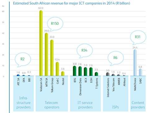 So, how to make money in south africa through usertesting.com? How much money South Africa's top telecoms companies and ISPs make