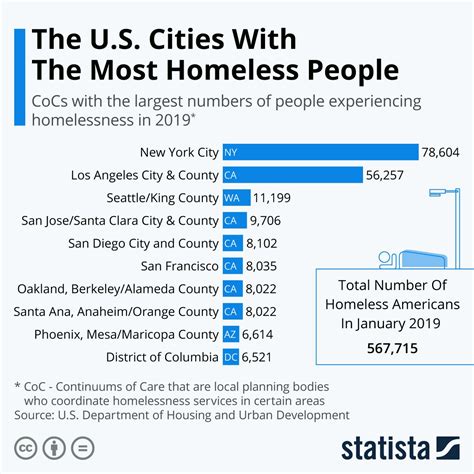 Infographic The Us Cities With The Most Homeless People San Diego