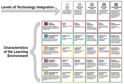 The Invisible Technology Integration Matrix Tim