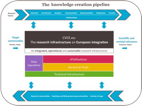 A visual presentation of variables that interrelate with one another as perceived by the researcher before an. Conceptual framework - CVCE Website