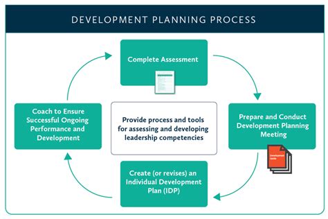 Development Planning Processes Wlh Learning Solutions