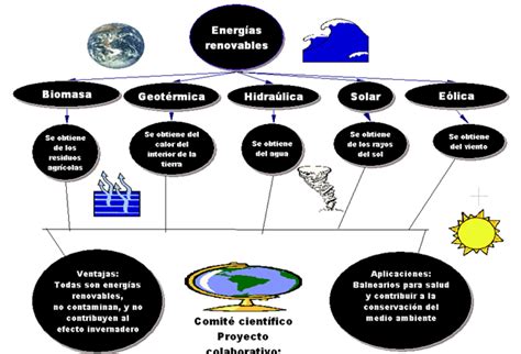 Mapa Conceptual Sobre Las Energías Renovables Comité Científico