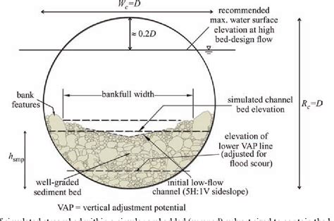 Figure 32 From Ecologically Aware Design Of Waterway