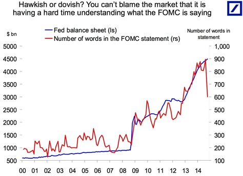 How do the technicals look? FOMC Statement Words Chart - Business Insider