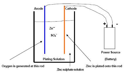 Below is a detailed breakdown of how zinc plating is performed. Continuous Electroplating Process for Steel Sheet Products | Total Materia Blog