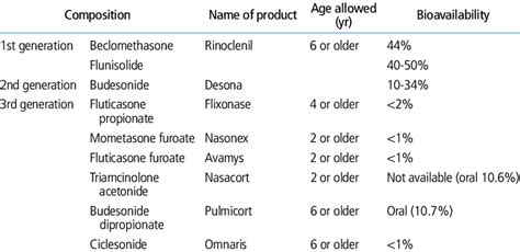 Classification Of Intranasal Steroid Download Table