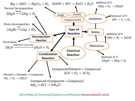 Chemical Reaction And Equation Class 10 Cbse24
