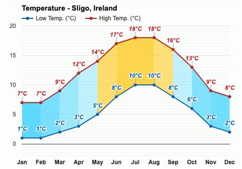Sligo Ireland Climate And Monthly Weather Forecast