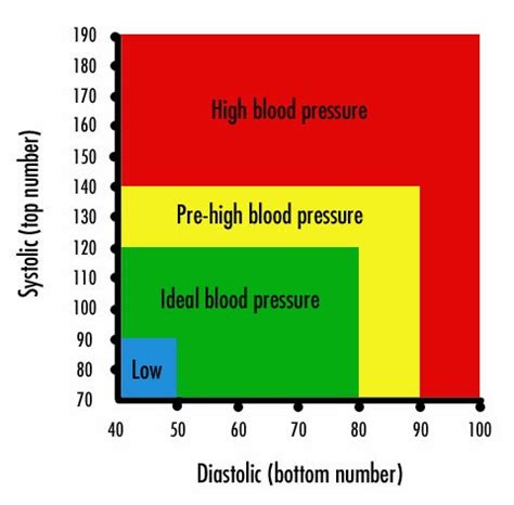 *remember that the larger figure in your reading represents the systolic value; Living with Periodic Paralysis: The Blog: Isolated ...