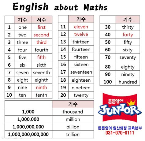 숫자 영어로 말하기 English About Maths 영어 기수서수 표현 네이버 블로그