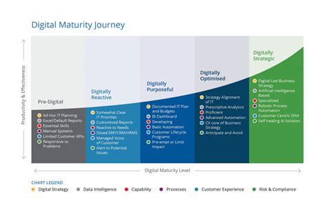 Your Digital Maturity Score What Does It Mean To Be Digitally Reactive