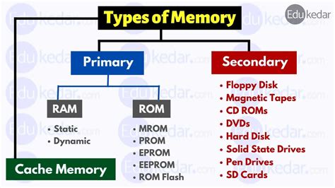 Types Of Memory In Computer RAM ROM Cache Primary Secondary