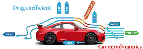 What Is Car Aerodynamics Car Anatomy In Diagram