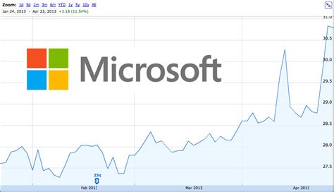 Investor buys $2 billion of MSFT, says Microsoft 'will win out' as ...