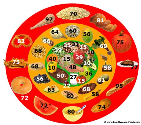 Glycemic Index Food Chart With High And Low Gi Carbs