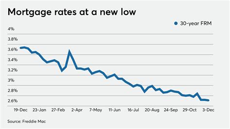 Mortgage Rates Fall To New Low Despite Spike In Treasury Yields