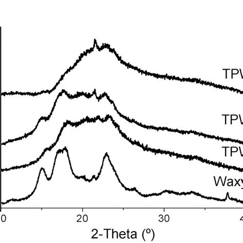 X Ray Diffraction Patterns For Waxy Starch Tpws 0 Tpws 5 And Tpws