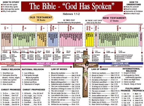 Reading the bible chronologically can be a refreshing way to see it through new eyes. Timeline and categorization of Biblical events. | Bible ...