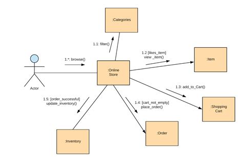 Uml диаграммы примеры и описание фото