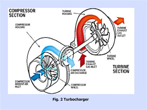 Ppt Turbocharger And Supercharger Powerpoint Presentation Free