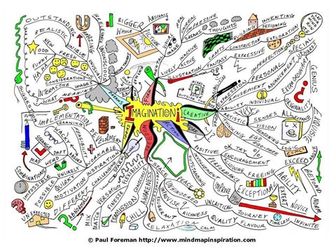 The Imagination Mind Map Created By Paul Foreman Will Help You To Boost