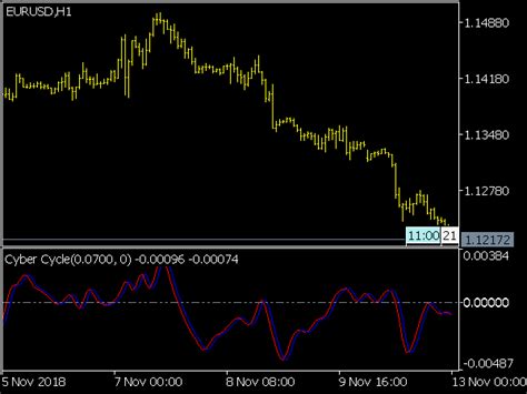 Cyber Cycle Indicator Trade180 Technical Indicators