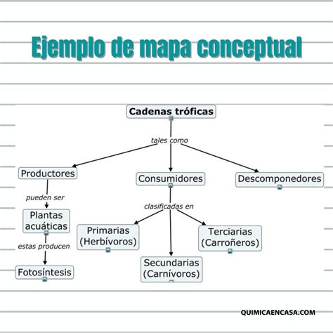 Cómo Realizar Un Mapa Conceptual Ejemplos Química En