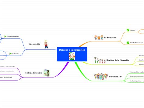 Derecho A La Educación Mind Map