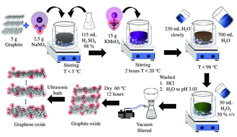 Synthesis Of Graphene Oxide According To Hummers Method Modified