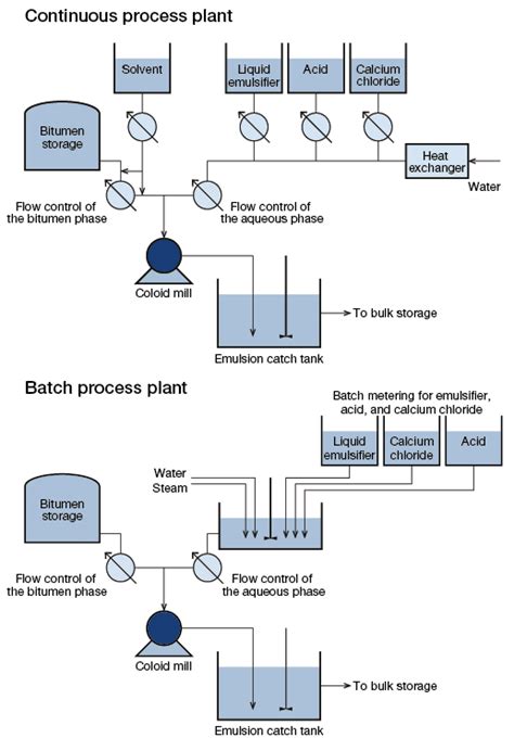 Illustration Of A Continuous And A Batch Process Plant For Producing
