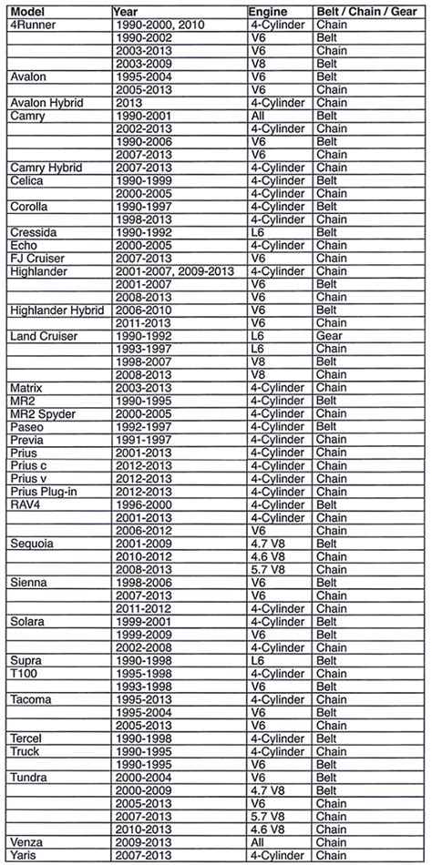 Toyota published the list of models that have a timing belt online: Posted 6th May 2013 by broadway fleet