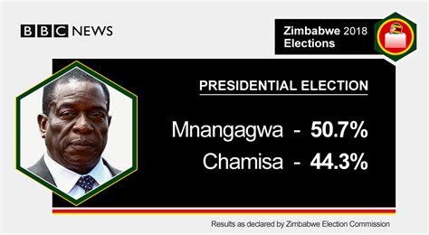 Zimbabwe Court Upholds President Mnangagwas Election Win Bbc News